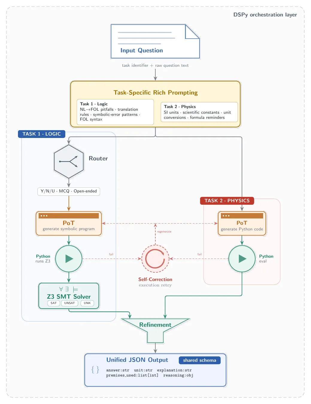 Pipeline of the CoTu system. A 4B backbone routes each question by answer type, then emits either a Z3 encoding for regulation queries or numerical Python for physics, both passing through a shared self-correction loop to a unified explained-JSON output.